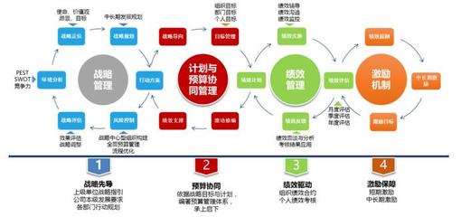 浅谈如何构建企业战略执行与监控平台?